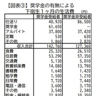 奨学金の有無による下宿生1か月の生活費