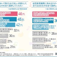 幼児教育においてどのような内容を取り入れてほしいか