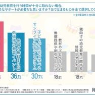 家庭での幼児教育に十分な時間が取れない場合