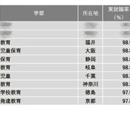 2024年学部系統別実就職率ランキング（教育系）1位～10位