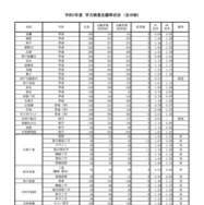 令和7年度兵庫県公立高等学校入学者選抜　学力検査志願等状況＜全日制＞（令和7年3月4日確定）