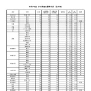 令和7年度兵庫県公立高等学校入学者選抜　学力検査志願等状況＜全日制＞（令和7年3月4日確定）