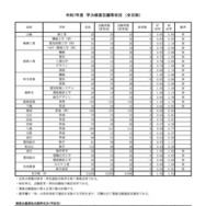 令和7年度兵庫県公立高等学校入学者選抜　学力検査志願等状況＜全日制＞（令和7年3月4日確定）