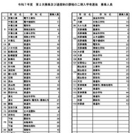 令和7年度 第2次募集および通信制の課程の二期入学者選抜 募集人員