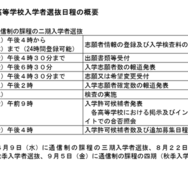 千葉県公立高等学校入学者選抜日程の概要