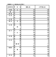 令和7年度 東京都立高等学校入学者選抜入学手続状況＜全日制＞普通科（コース・単位制以外）