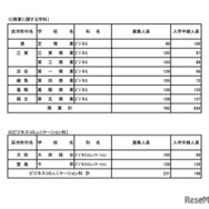 令和7年度 東京都立高等学校入学者選抜入学手続状況＜全日制＞専門学科