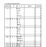 令和7年度 東京都立高等学校入学者選抜入学手続状況＜全日制＞専門学科