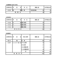 令和7年度 東京都立高等学校入学者選抜入学手続状況＜全日制＞専門学科