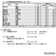 定時制課程再募集実施校等（計12校）、選抜日程