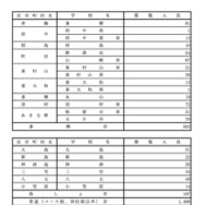 令和7年度 都立高等学校分割後期募集・全日制課程第二次募集実施校＜普通科＞