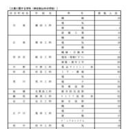 令和7年度 都立高等学校分割後期募集・全日制課程第二次募集実施校＜専門学科＞