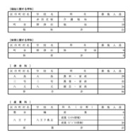 令和7年度 都立高等学校分割後期募集・全日制課程第二次募集実施校＜専門学科＞