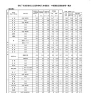 令和7年度京都府公立高等学校入学者選抜　中期選抜志願者数等一覧表（全日制）