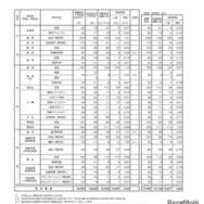 令和7年度京都府公立高等学校入学者選抜　中期選抜志願者数等一覧表（全日制）