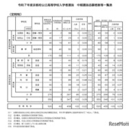 令和7年度京都府公立高等学校入学者選抜　中期選抜志願者数等一覧表（定時制）