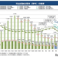 司法試験合格率（単年）の推移