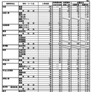 令和7年度三重県立高等学校後期選抜志願状況（最終）全日制の課程