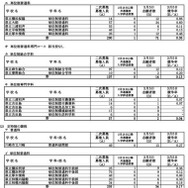 一般募集共通選抜2次募集・インクルーシブ教育実践推進校特別募集2次募集の志願締切時志願状況