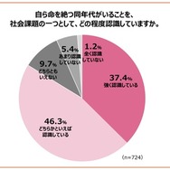 自ら命を絶つ同年代がいることを、社会課題の1つとして、どの程度認識していますか