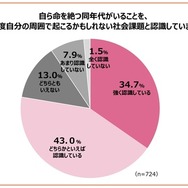 自ら命を絶つ同年代がいることを、どの程度自分の周囲で起こりうるかもしれない社会課題と認識していますか