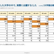 大学パンフレットを請求した大学の中で、実際に出願する（した）大学数を教えてください