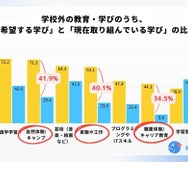 学校外教育・学びのうち「希望する学び」と「現在取り組んでいる学び」の比較