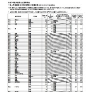 令和7年度大阪府公立高等学校一般入学者選抜（全日制）の志願者数（3月6日午後2時現在）