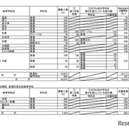 令和7年度大阪府公立高等学校一般入学者選抜（全日制）の志願者数（3月6日午後2時現在）