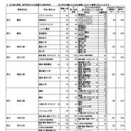 令和7年度大阪府公立高等学校一般入学者選抜（全日制）の志願者数（3月6日午後2時現在）