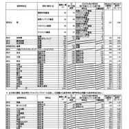 令和7年度大阪府公立高等学校一般入学者選抜（全日制）の志願者数（3月6日午後2時現在）