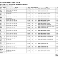 令和7年度埼玉県公立高等学校入学者選抜 欠員補充日程等一覧