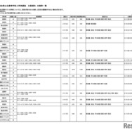 令和7年度埼玉県公立高等学校入学者選抜 欠員補充日程等一覧