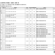 令和7年度埼玉県公立高等学校入学者選抜 欠員補充日程等一覧