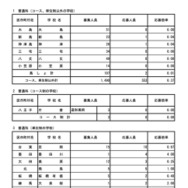 令和7年度東京都立高等学校入学者選抜応募状況　分割後期募集・全日制等第二次募集＜普通科＞（令和7年3月6日）