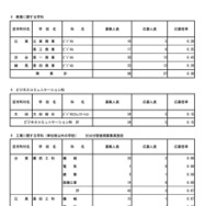 令和7年度東京都立高等学校入学者選抜応募状況　分割後期募集・全日制等第二次募集＜専門学科・単位制＞（令和7年3月6日）