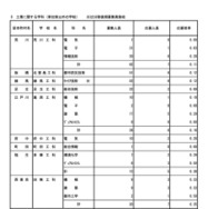 令和7年度東京都立高等学校入学者選抜応募状況　分割後期募集・全日制等第二次募集＜専門学科・単位制＞（令和7年3月6日）