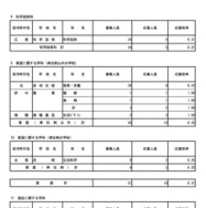 令和7年度東京都立高等学校入学者選抜応募状況　分割後期募集・全日制等第二次募集＜専門学科・単位制＞（令和7年3月6日）