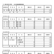 令和7年度東京都立高等学校入学者選抜応募状況　分割後期募集・全日制等第二次募集＜専門学科・単位制＞（令和7年3月6日）