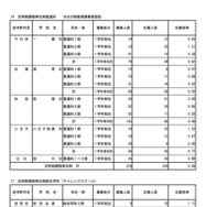 令和7年度東京都立高等学校入学者選抜応募状況　分割後期募集・全日制等第二次募集＜専門学科・単位制＞（令和7年3月6日）