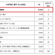 小中学生男子が選ぶ「将来就きたい職業」ランキング トップ10