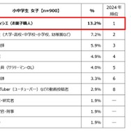 小中学生女子が選ぶ「将来就きたい職業」ランキング トップ10