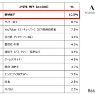 小学生男子が選ぶ「将来就きたい職業」ランキング