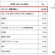 小学生女子が選ぶ「将来就きたい職業」ランキング