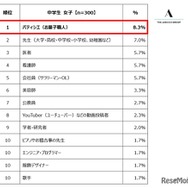 中学生女子が選ぶ「将来就きたい職業」ランキング