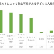 生成AIによって、どのような「子供の人権侵害」が発生する可能性があると思いますか