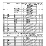 令和7年度大阪府公立高等学校一般入学者選抜（全日制）の志願者数（3月7日午後2時、締切数）