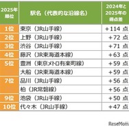 【首都圏】得点ジャンプアップした街（駅）ランキング