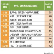 【首都圏】穴場だと思う街（駅）ランキング