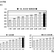 外部検定利用入試 2025年は478大学！ (c) 旺文社 教育情報センター